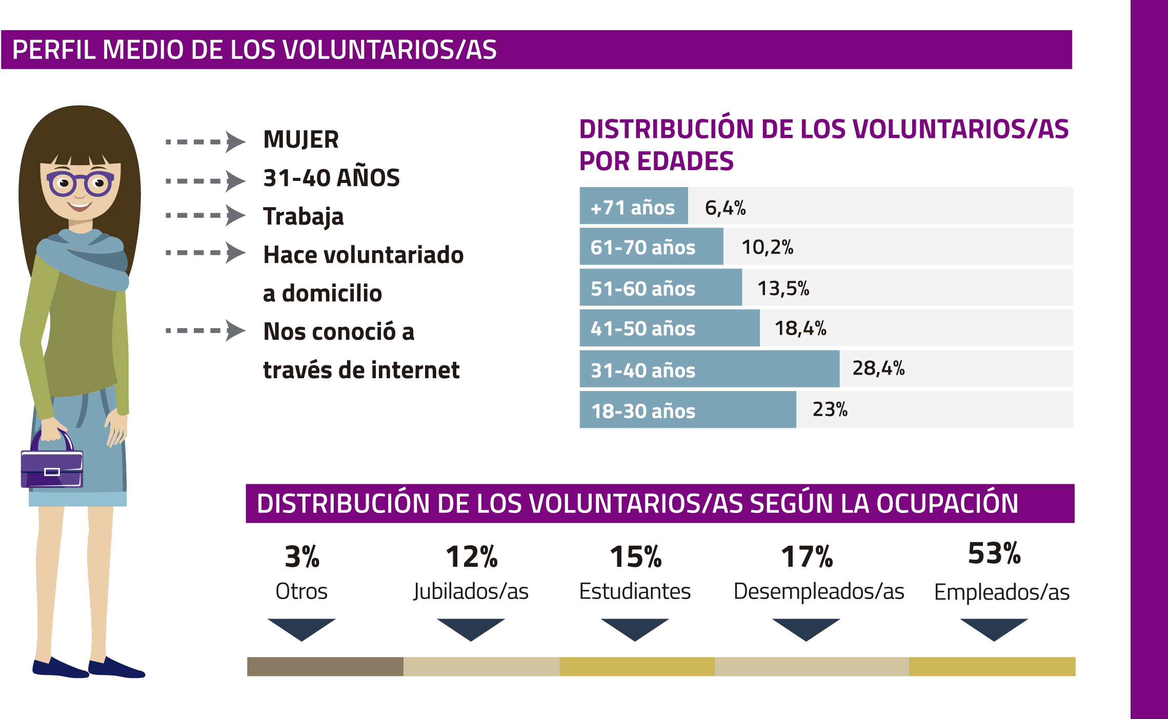 Perfil del voluntariado de Amigos de los Mayores